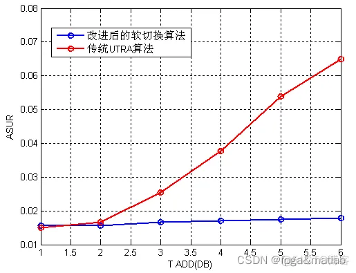 【软切换】WCDMA软切换技术的仿真_WCDMA_09